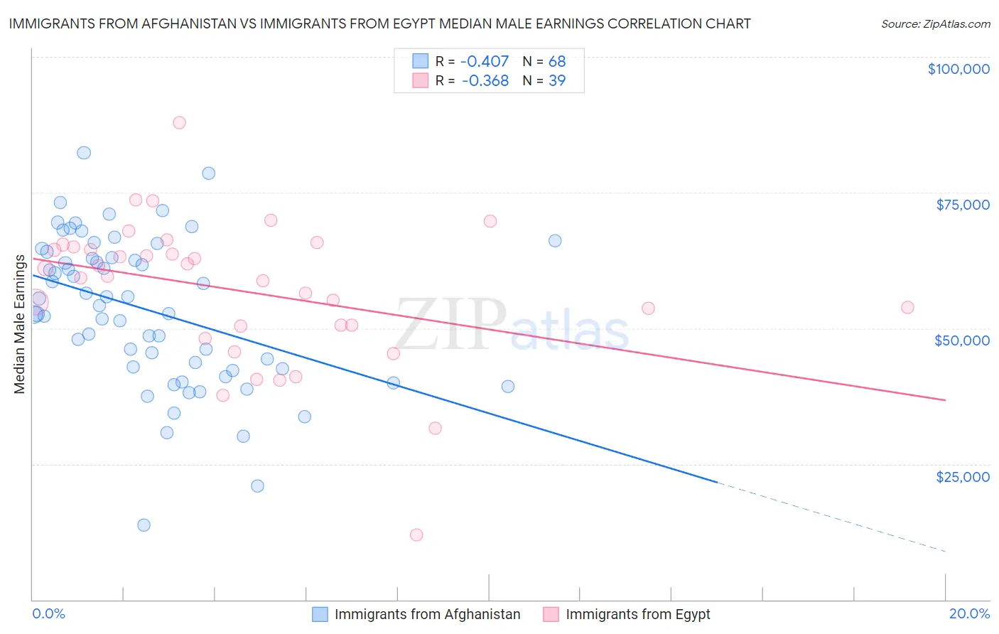 Immigrants from Afghanistan vs Immigrants from Egypt Median Male Earnings