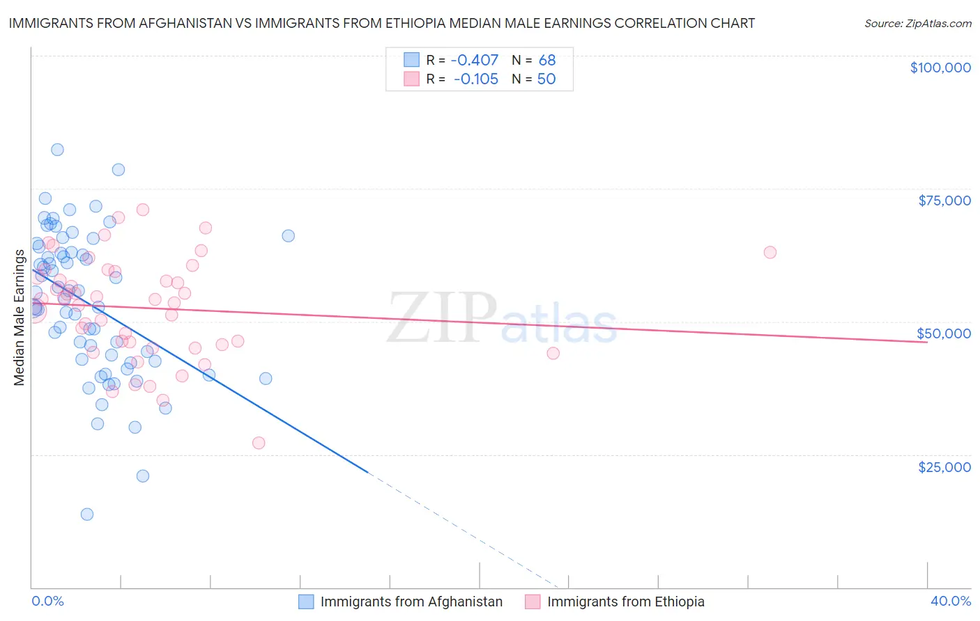 Immigrants from Afghanistan vs Immigrants from Ethiopia Median Male Earnings