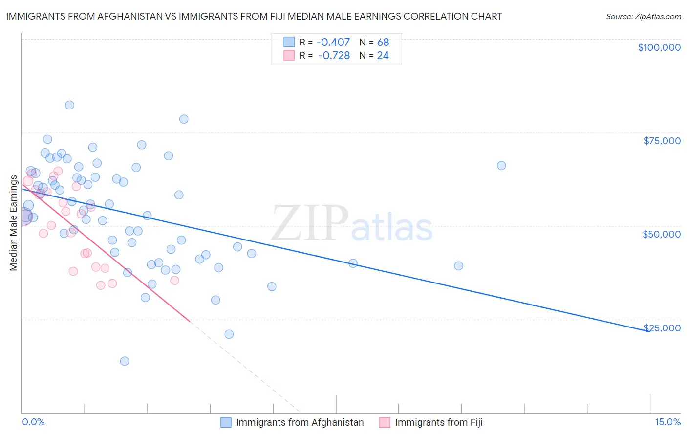 Immigrants from Afghanistan vs Immigrants from Fiji Median Male Earnings