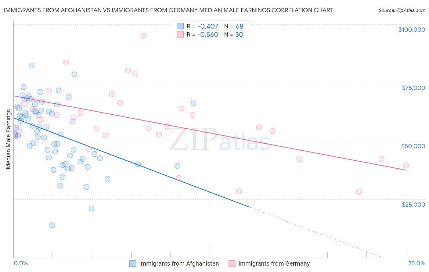 Immigrants from Afghanistan vs Immigrants from Germany Median Male Earnings