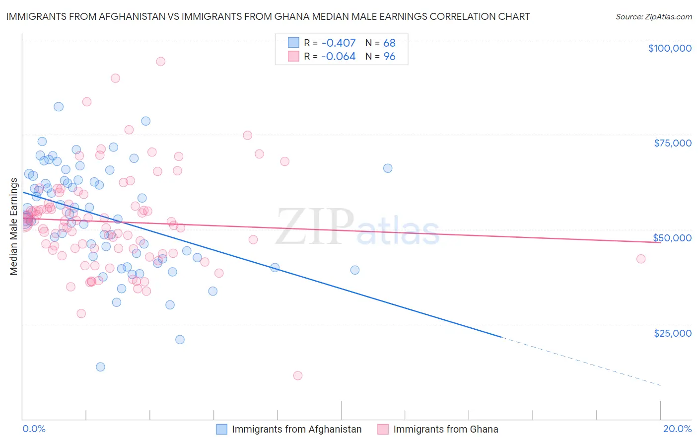 Immigrants from Afghanistan vs Immigrants from Ghana Median Male Earnings