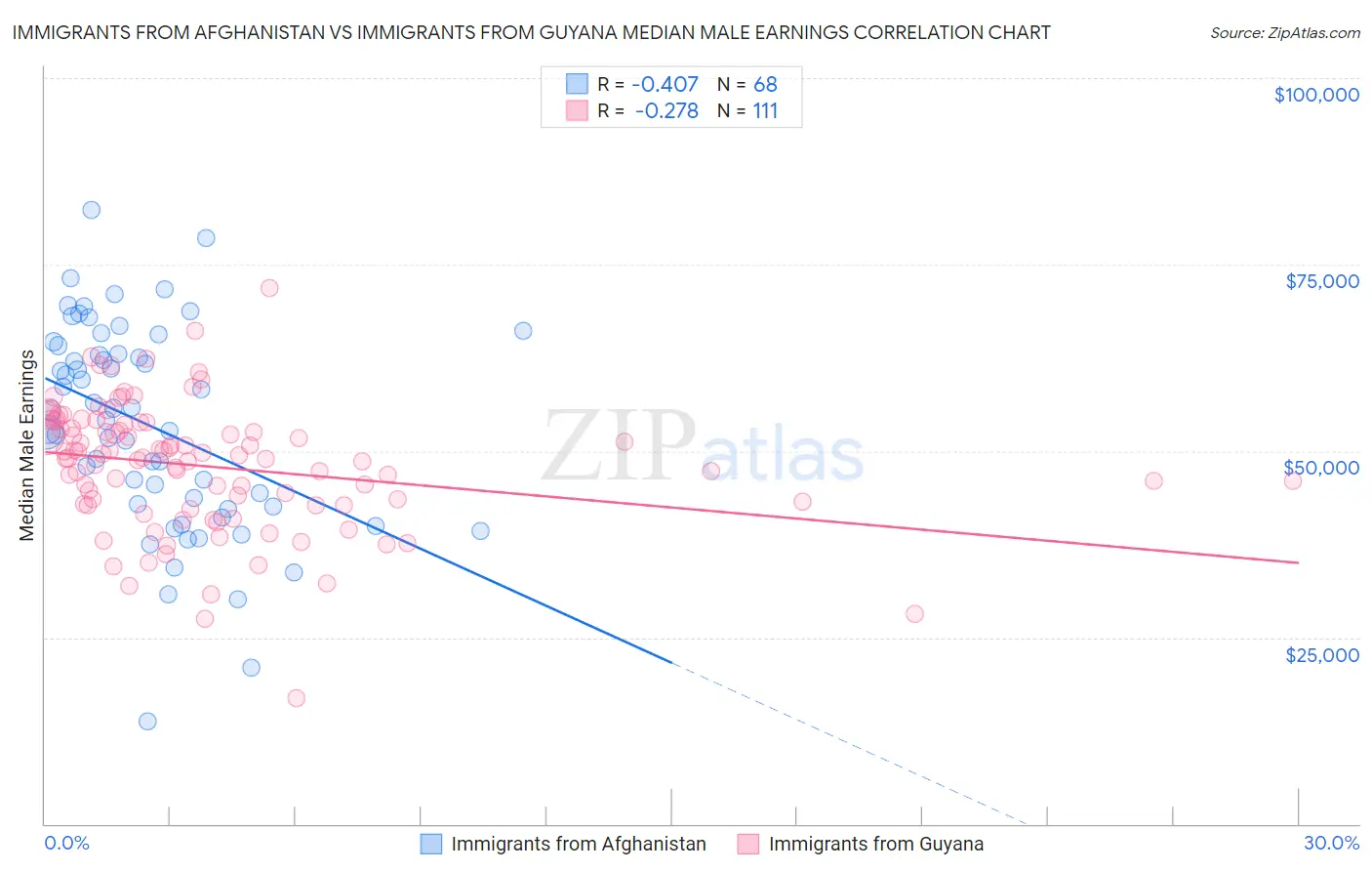 Immigrants from Afghanistan vs Immigrants from Guyana Median Male Earnings