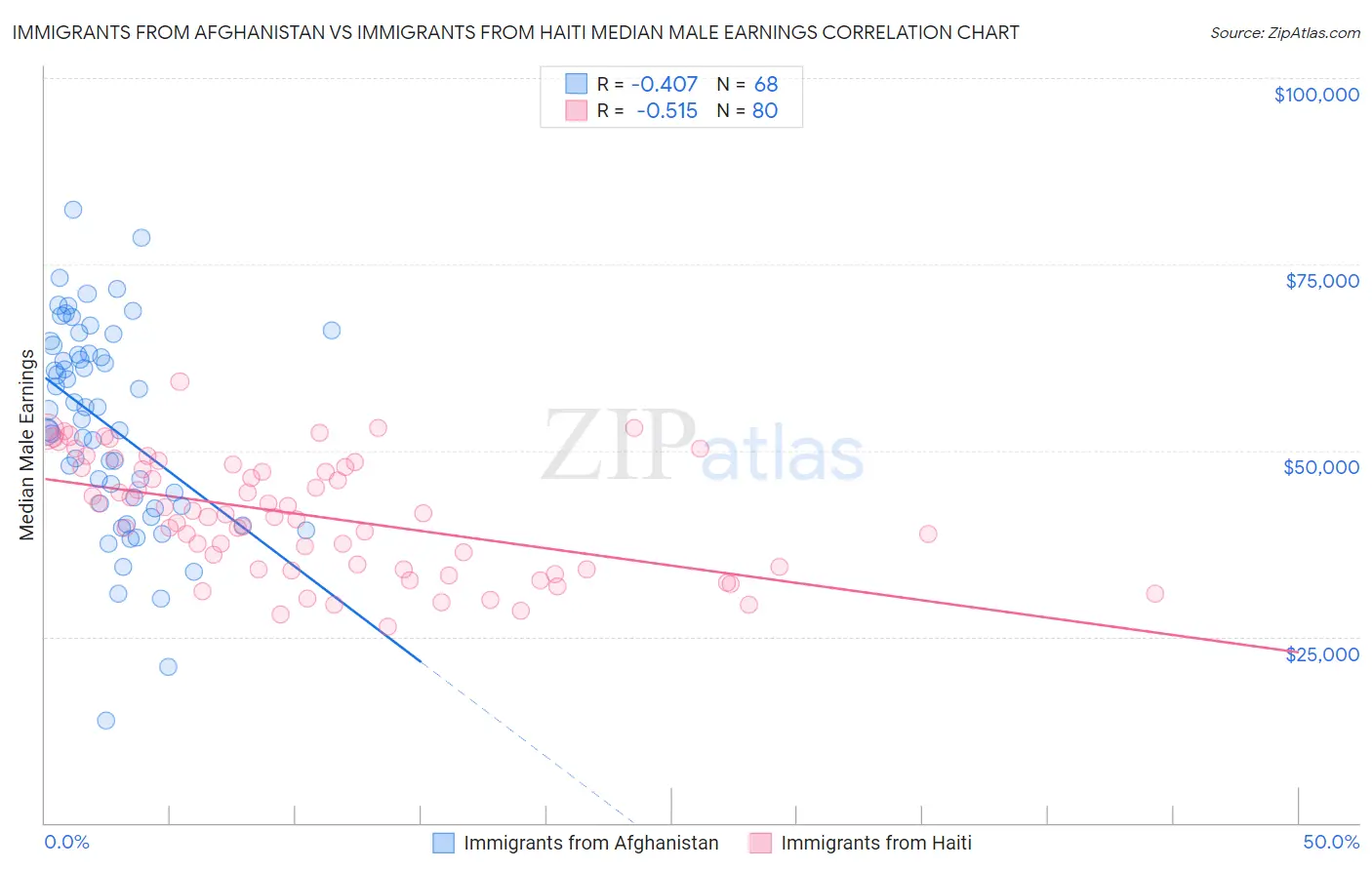 Immigrants from Afghanistan vs Immigrants from Haiti Median Male Earnings