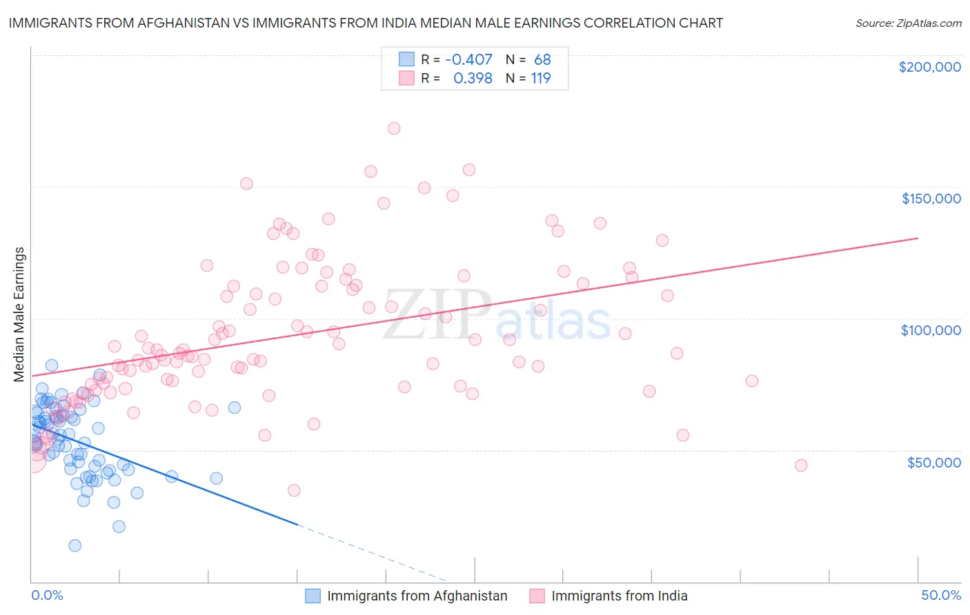 Immigrants from Afghanistan vs Immigrants from India Median Male Earnings