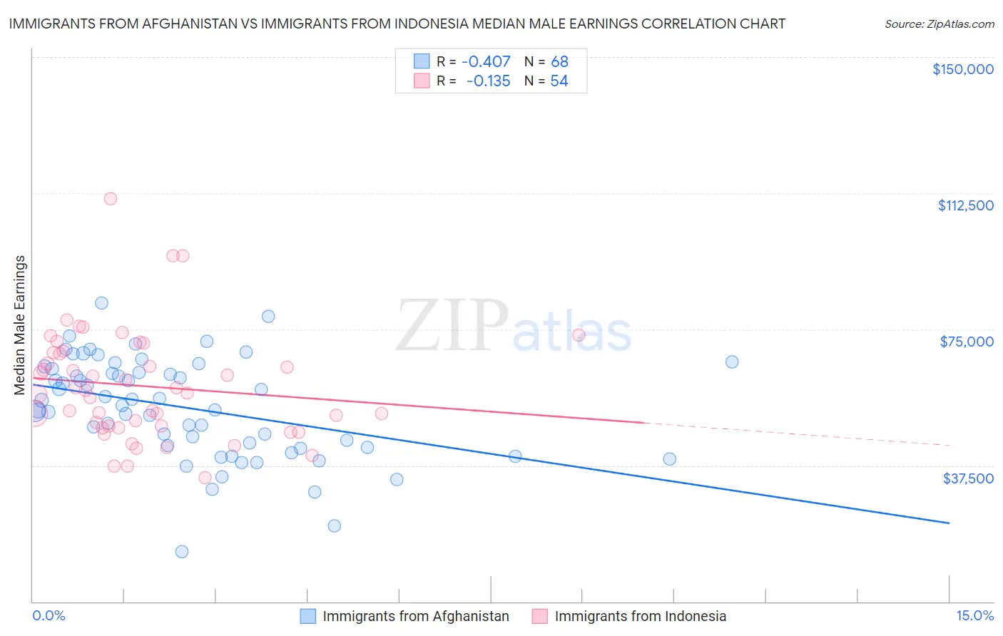 Immigrants from Afghanistan vs Immigrants from Indonesia Median Male Earnings
