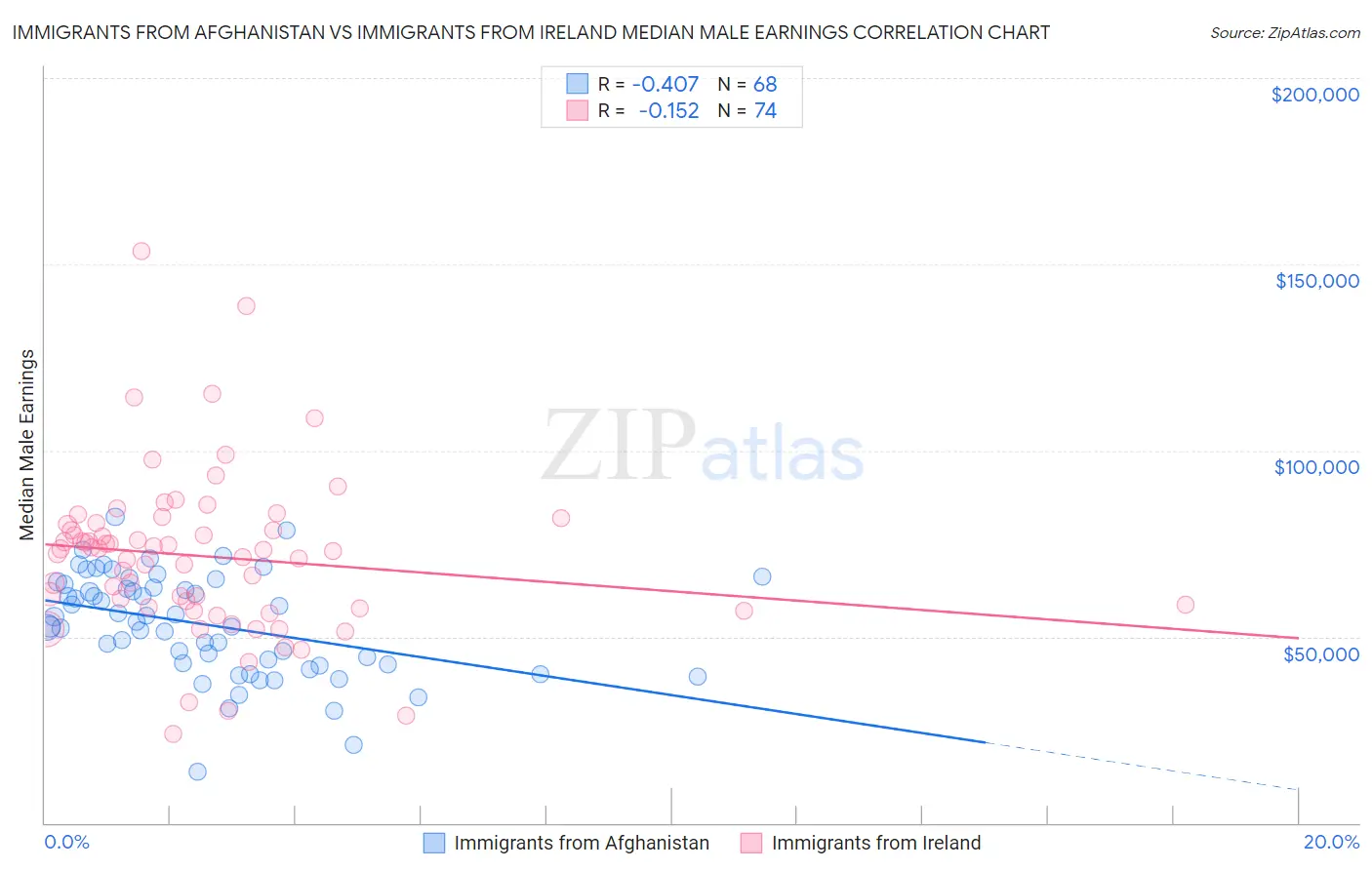 Immigrants from Afghanistan vs Immigrants from Ireland Median Male Earnings
