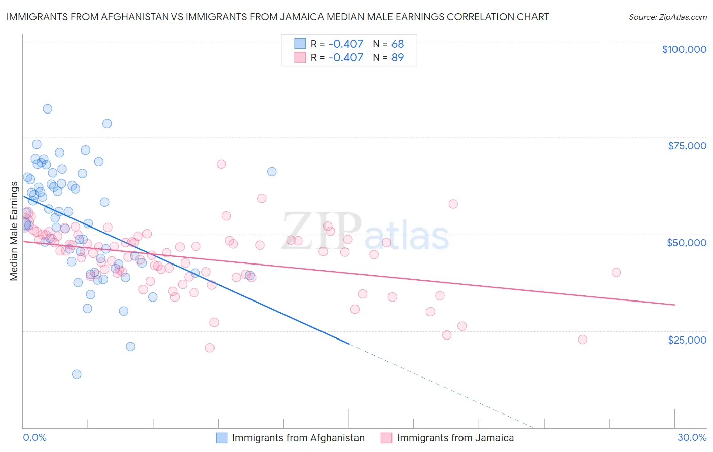 Immigrants from Afghanistan vs Immigrants from Jamaica Median Male Earnings