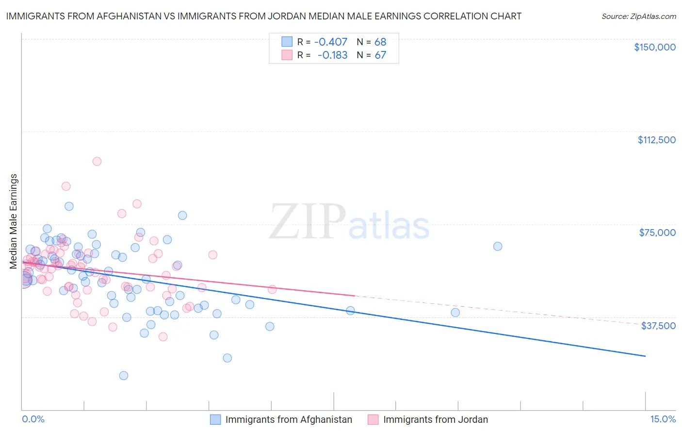 Immigrants from Afghanistan vs Immigrants from Jordan Median Male Earnings