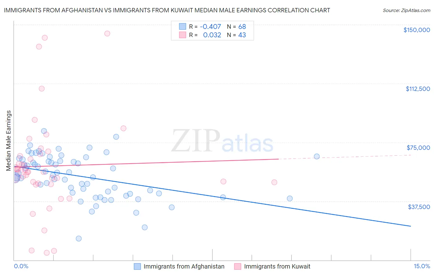 Immigrants from Afghanistan vs Immigrants from Kuwait Median Male Earnings