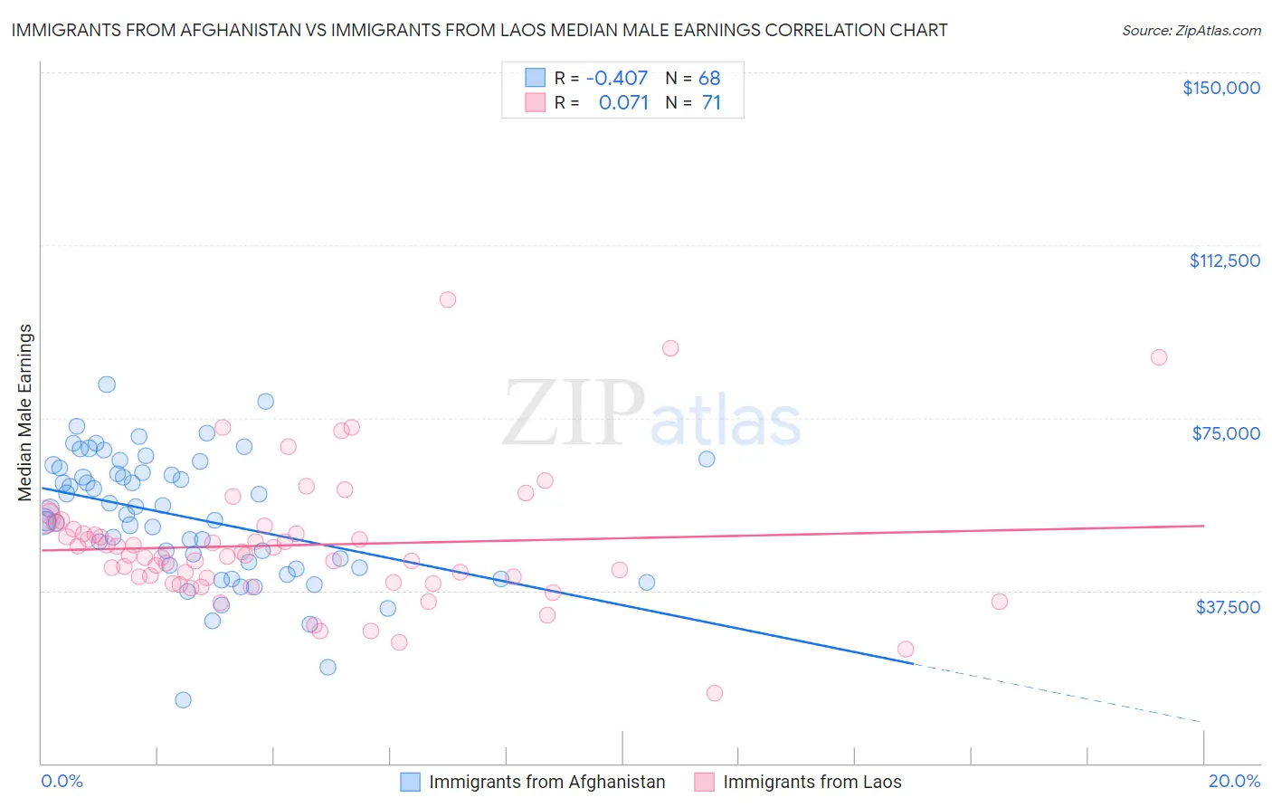 Immigrants from Afghanistan vs Immigrants from Laos Median Male Earnings