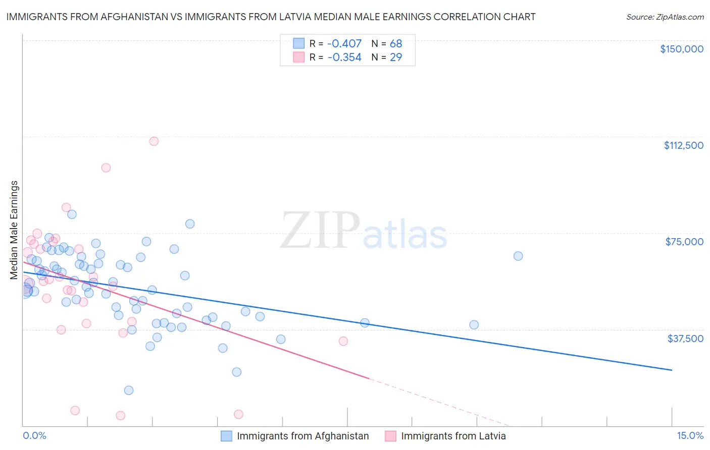 Immigrants from Afghanistan vs Immigrants from Latvia Median Male Earnings