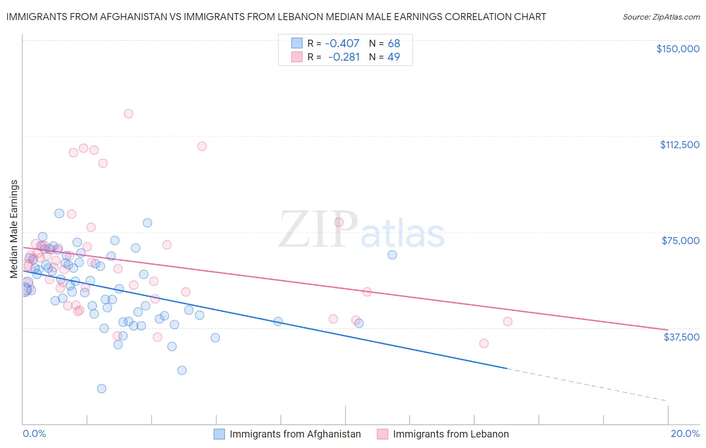 Immigrants from Afghanistan vs Immigrants from Lebanon Median Male Earnings