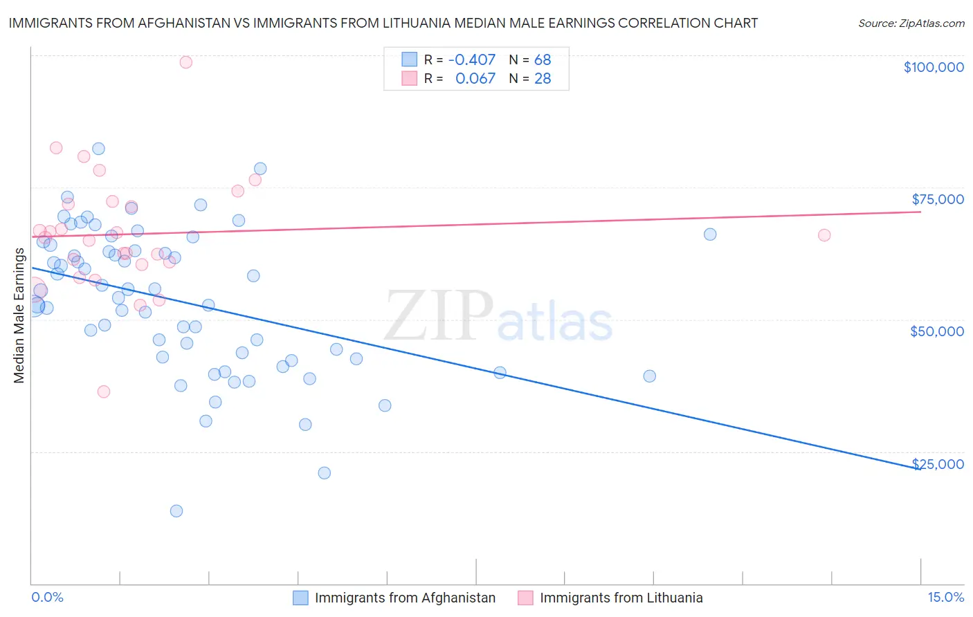 Immigrants from Afghanistan vs Immigrants from Lithuania Median Male Earnings