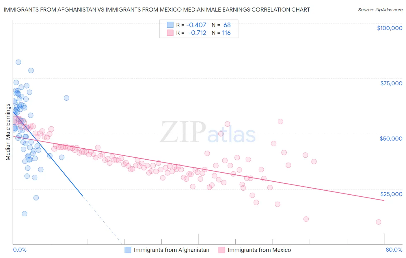 Immigrants from Afghanistan vs Immigrants from Mexico Median Male Earnings