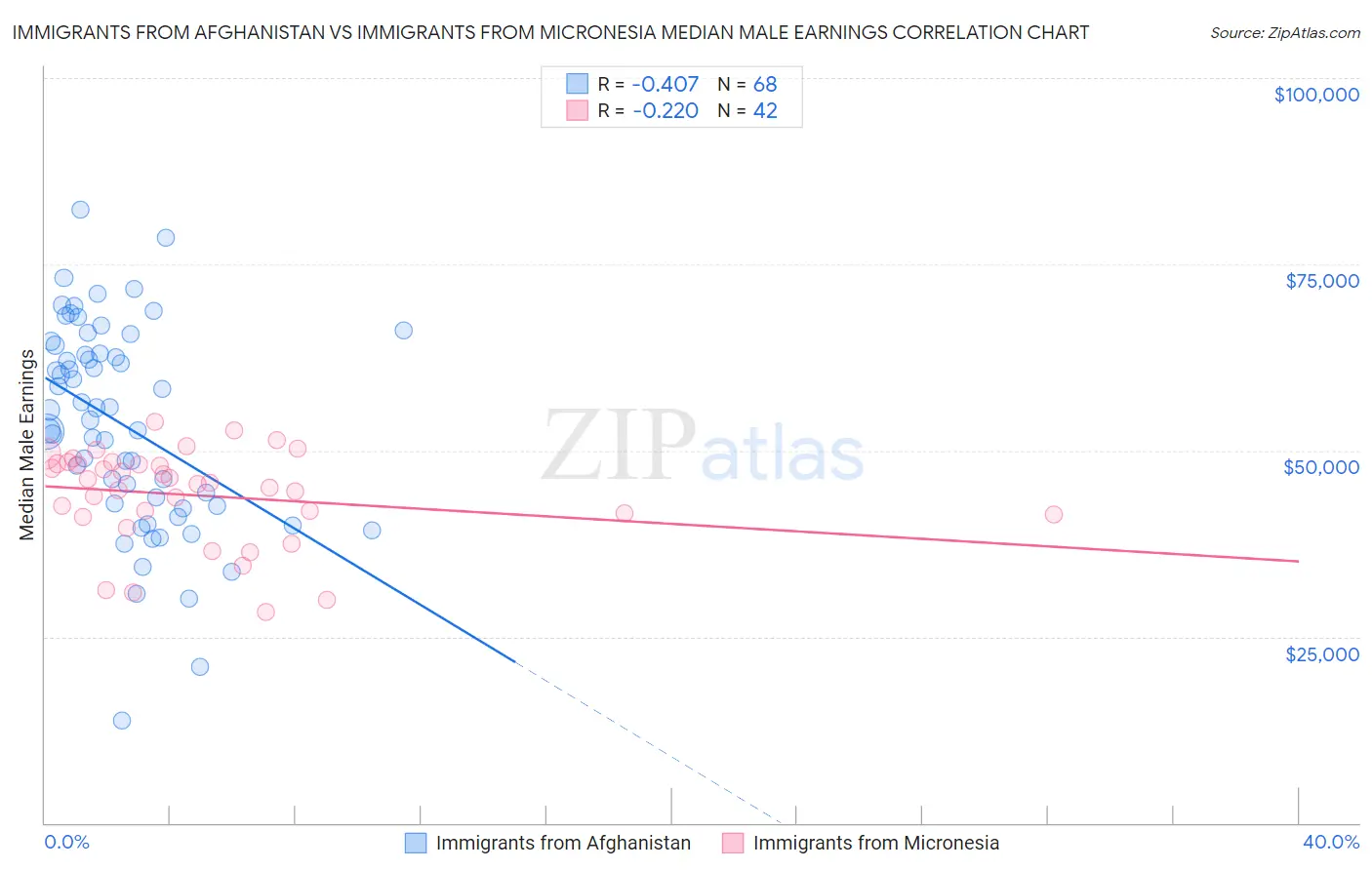 Immigrants from Afghanistan vs Immigrants from Micronesia Median Male Earnings