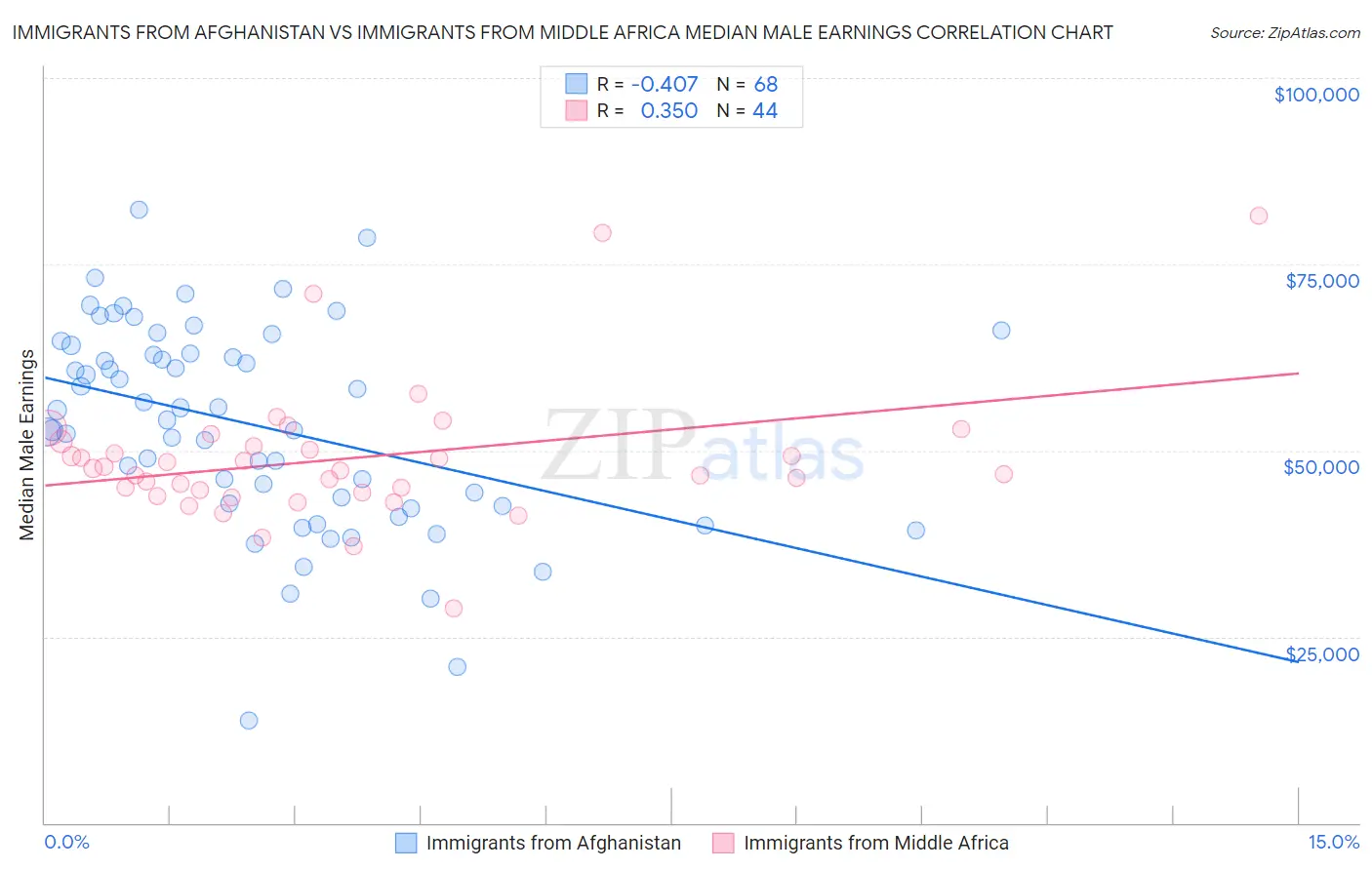 Immigrants from Afghanistan vs Immigrants from Middle Africa Median Male Earnings