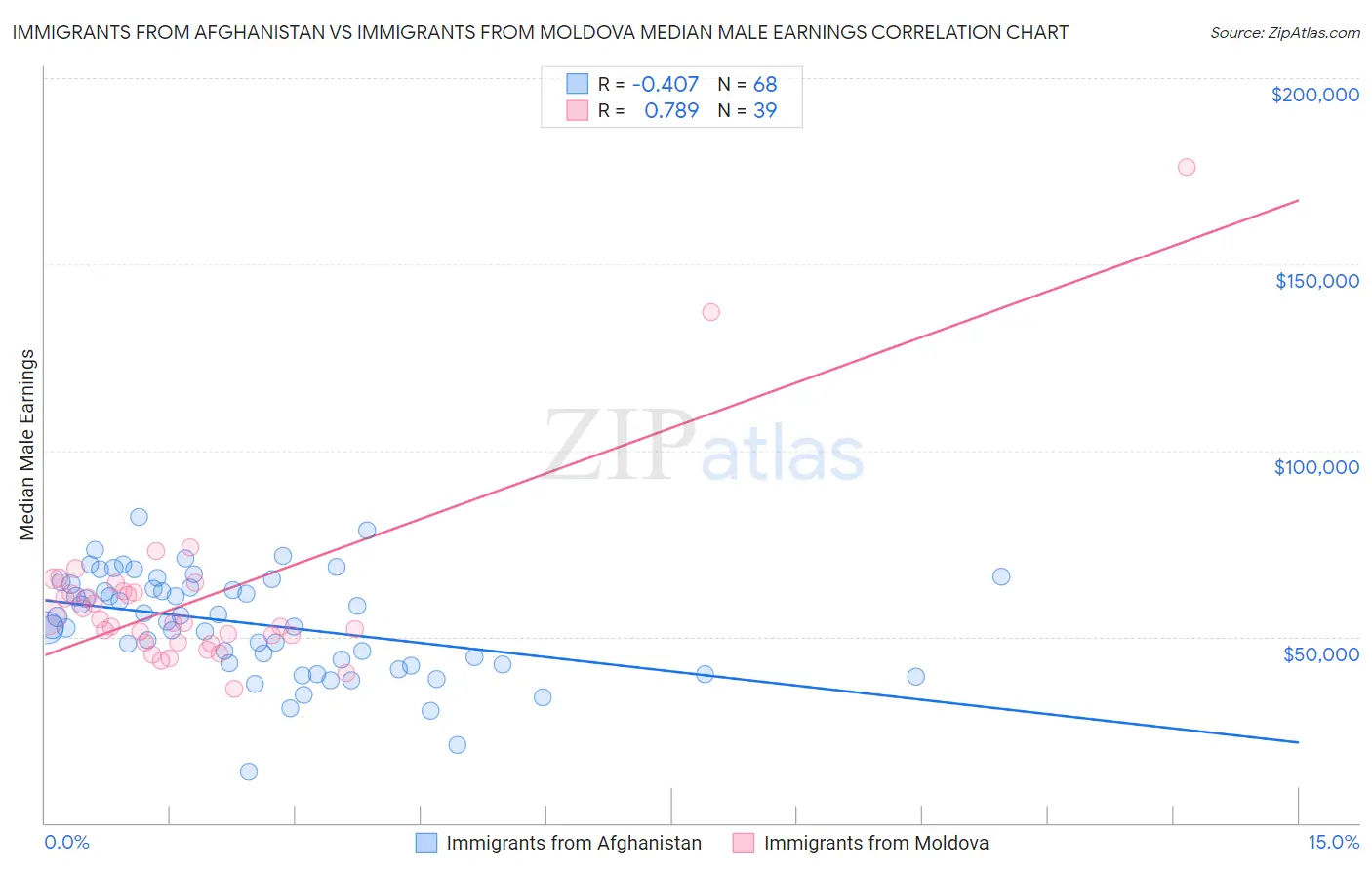 Immigrants from Afghanistan vs Immigrants from Moldova Median Male Earnings