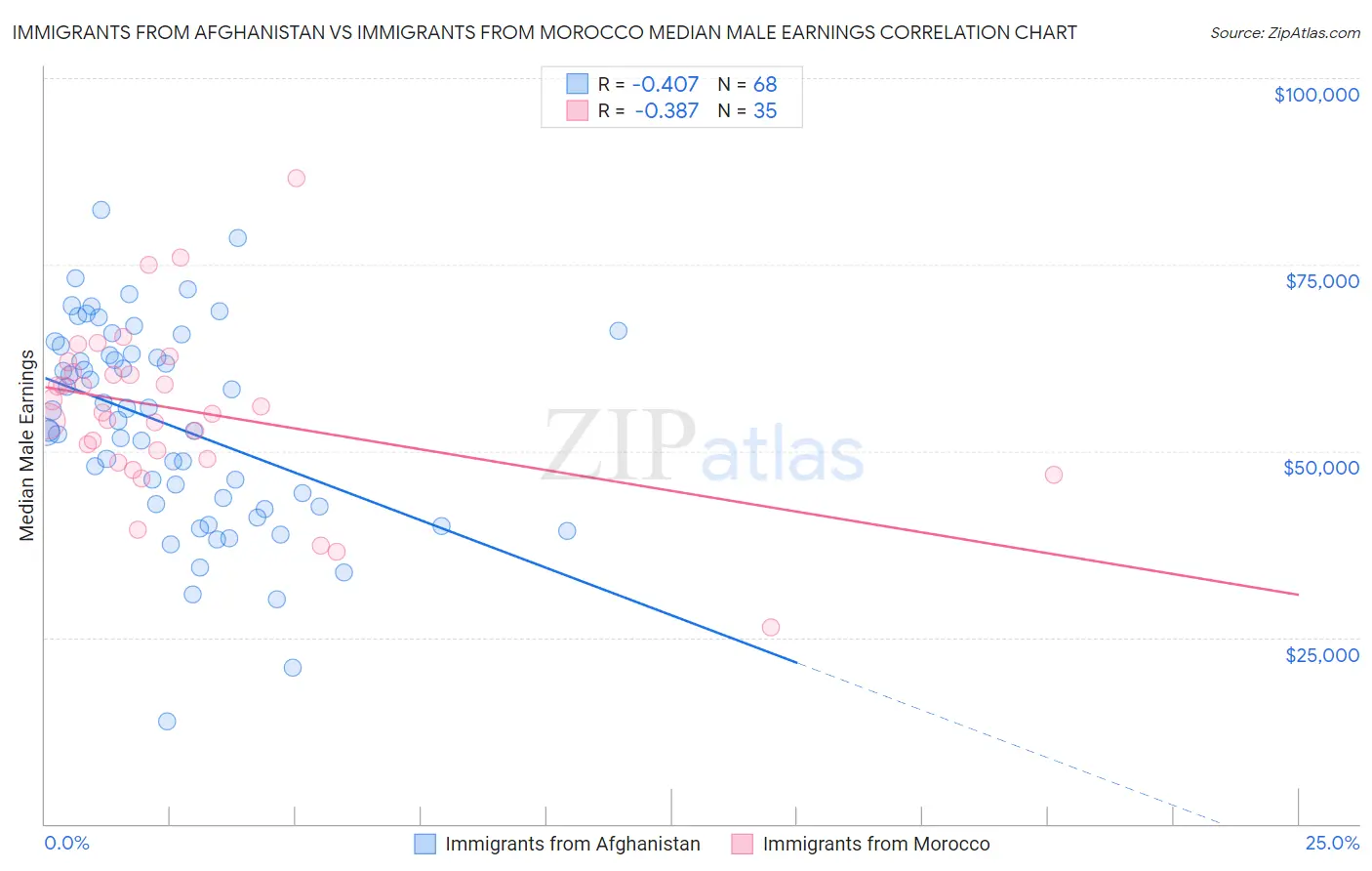 Immigrants from Afghanistan vs Immigrants from Morocco Median Male Earnings