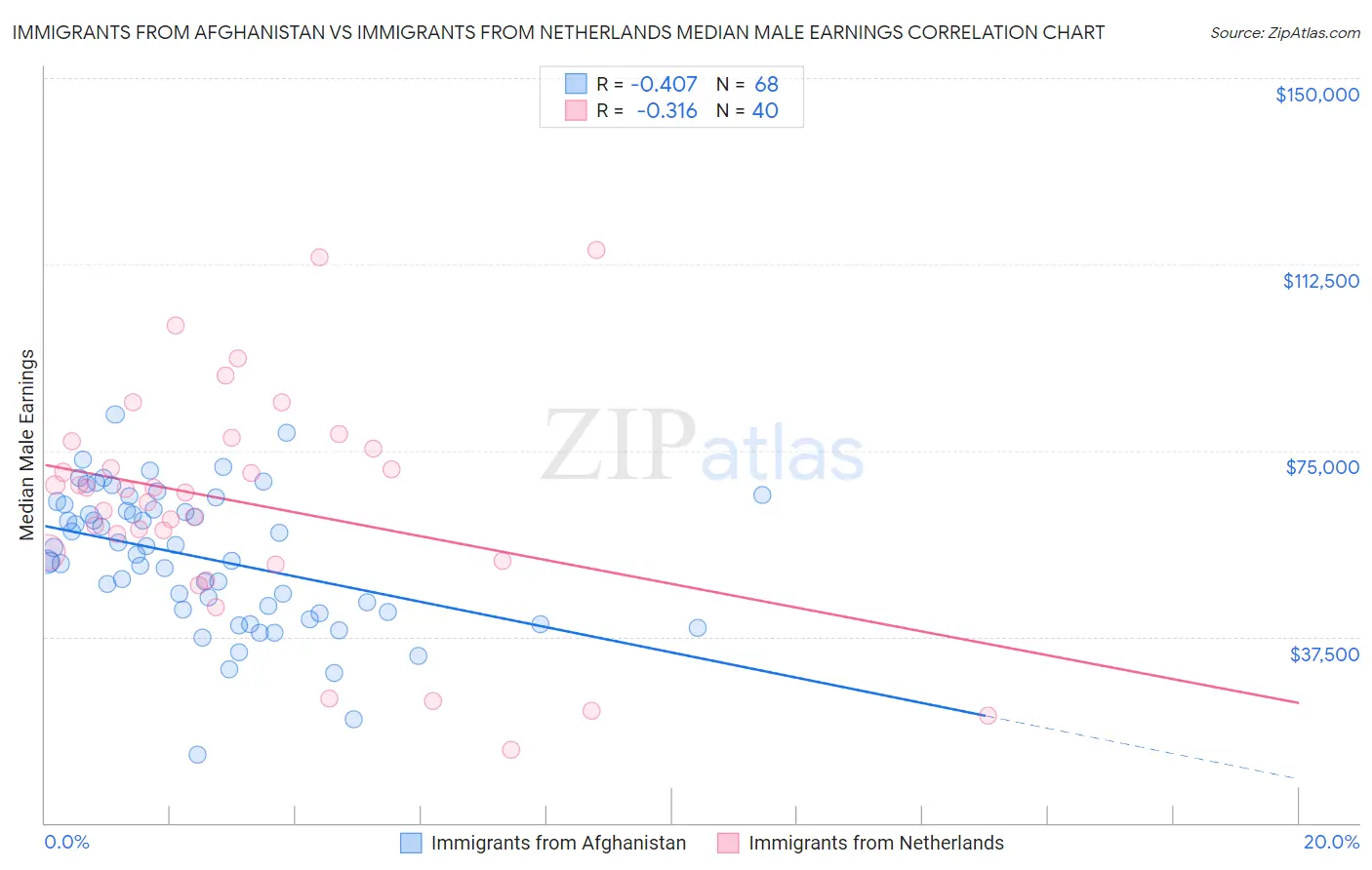 Immigrants from Afghanistan vs Immigrants from Netherlands Median Male Earnings