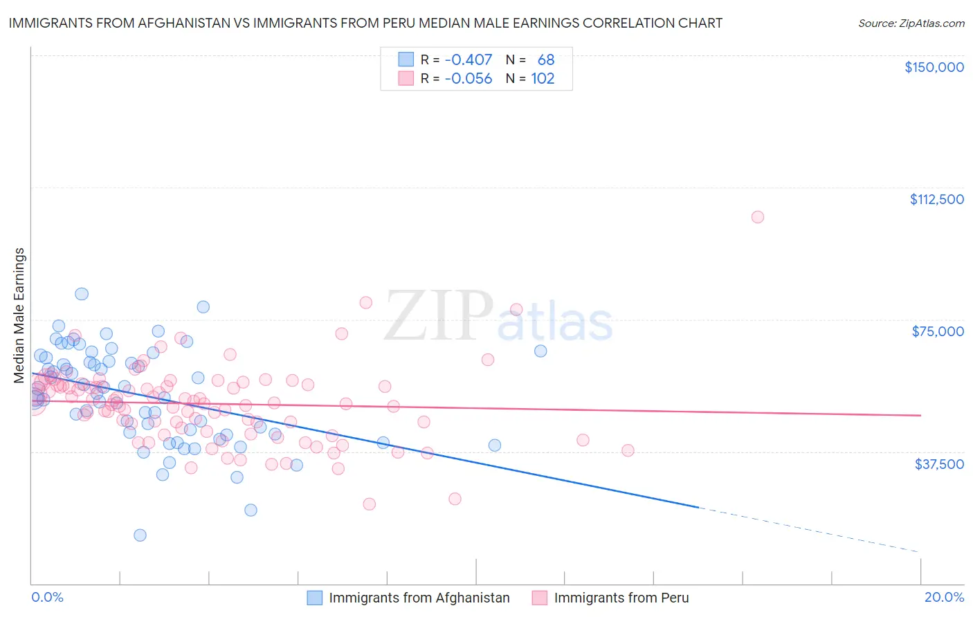 Immigrants from Afghanistan vs Immigrants from Peru Median Male Earnings