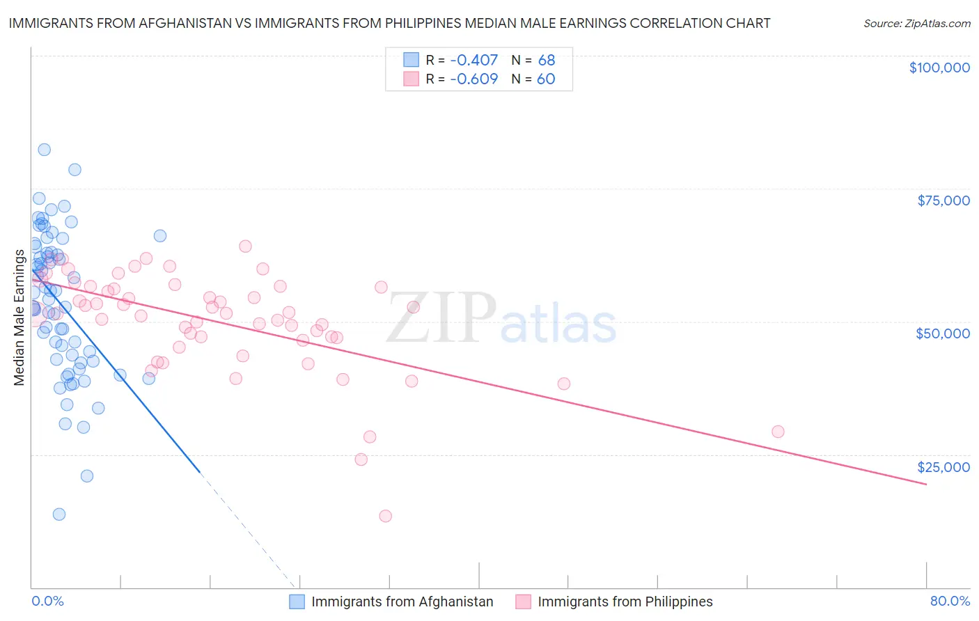 Immigrants from Afghanistan vs Immigrants from Philippines Median Male Earnings