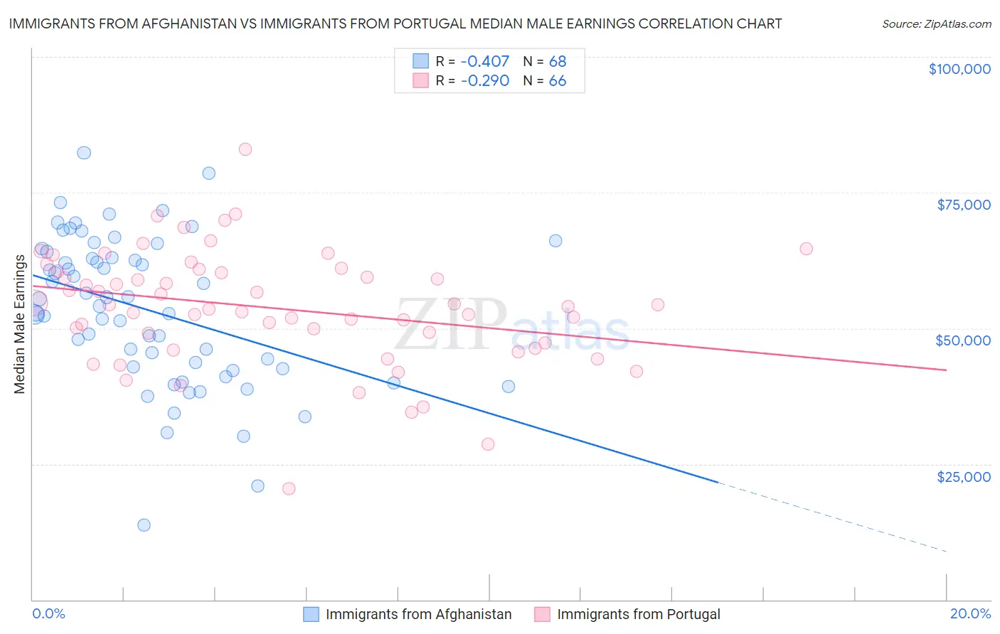 Immigrants from Afghanistan vs Immigrants from Portugal Median Male Earnings