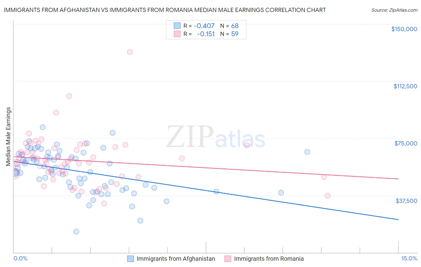 Immigrants from Afghanistan vs Immigrants from Romania Median Male Earnings