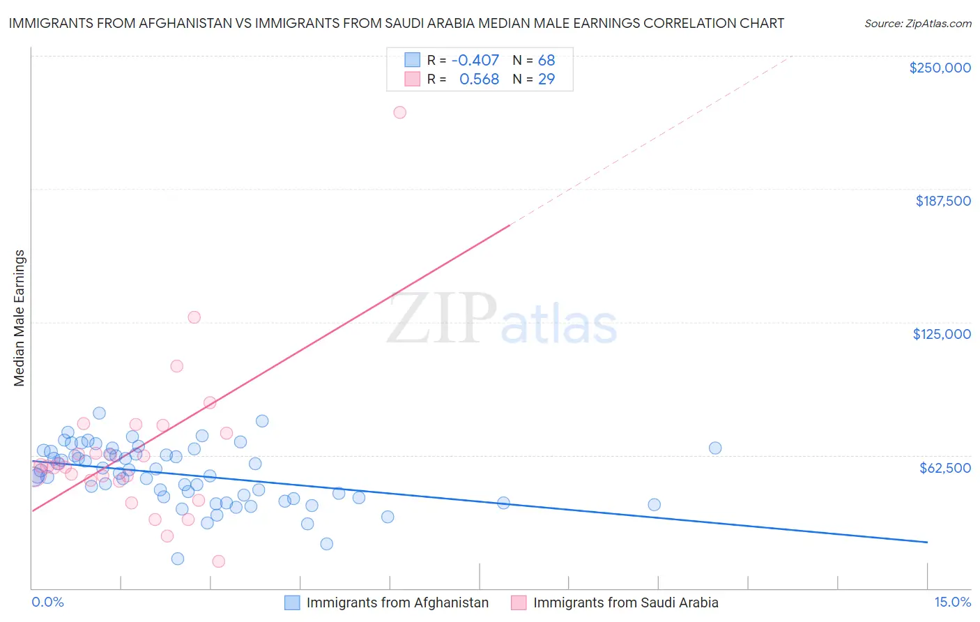Immigrants from Afghanistan vs Immigrants from Saudi Arabia Median Male Earnings