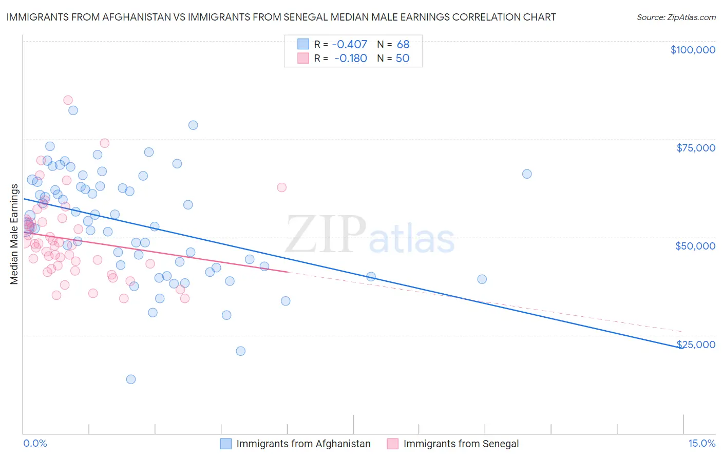 Immigrants from Afghanistan vs Immigrants from Senegal Median Male Earnings