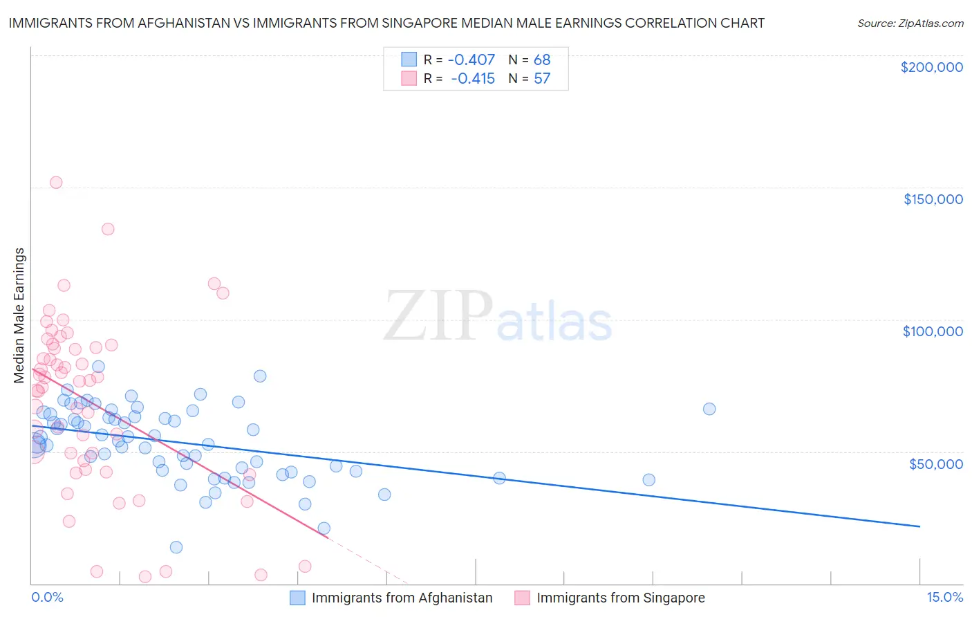 Immigrants from Afghanistan vs Immigrants from Singapore Median Male Earnings