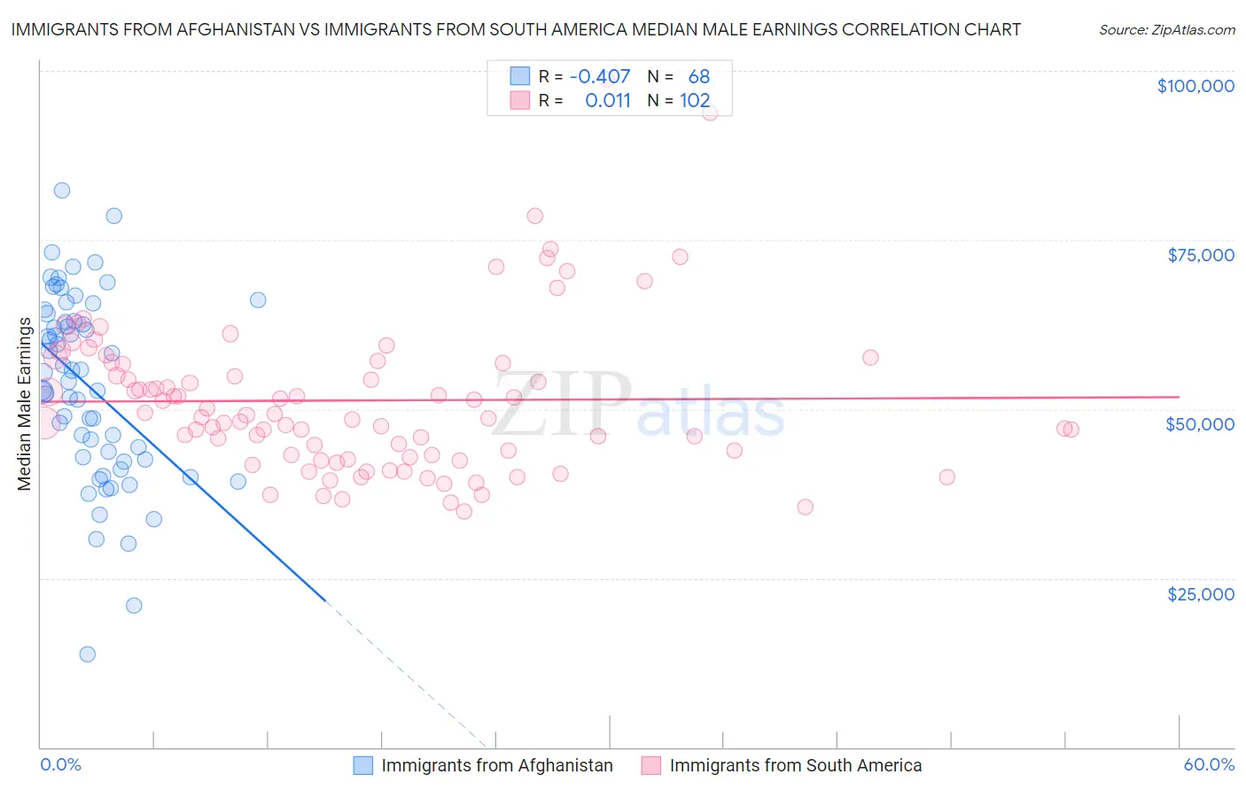 Immigrants from Afghanistan vs Immigrants from South America Median Male Earnings