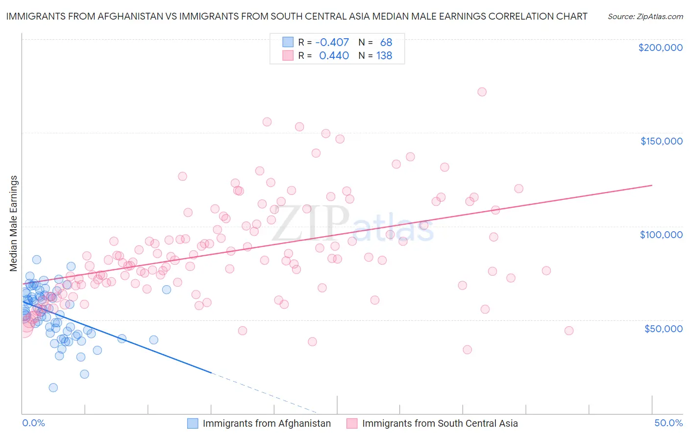 Immigrants from Afghanistan vs Immigrants from South Central Asia Median Male Earnings