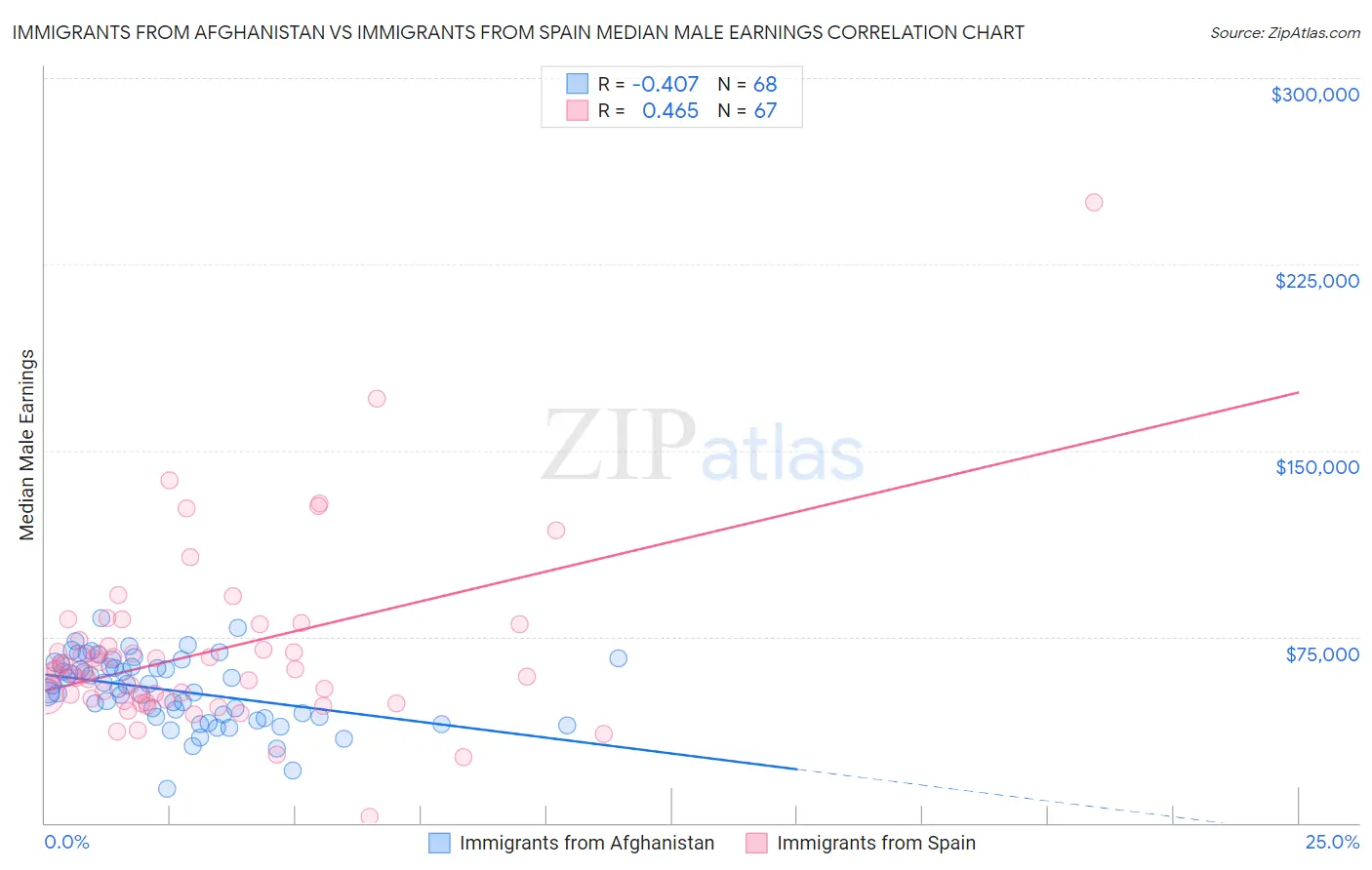 Immigrants from Afghanistan vs Immigrants from Spain Median Male Earnings