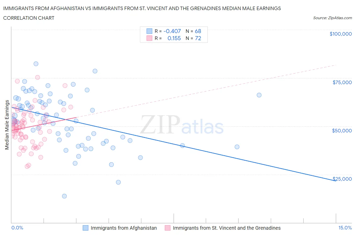 Immigrants from Afghanistan vs Immigrants from St. Vincent and the Grenadines Median Male Earnings