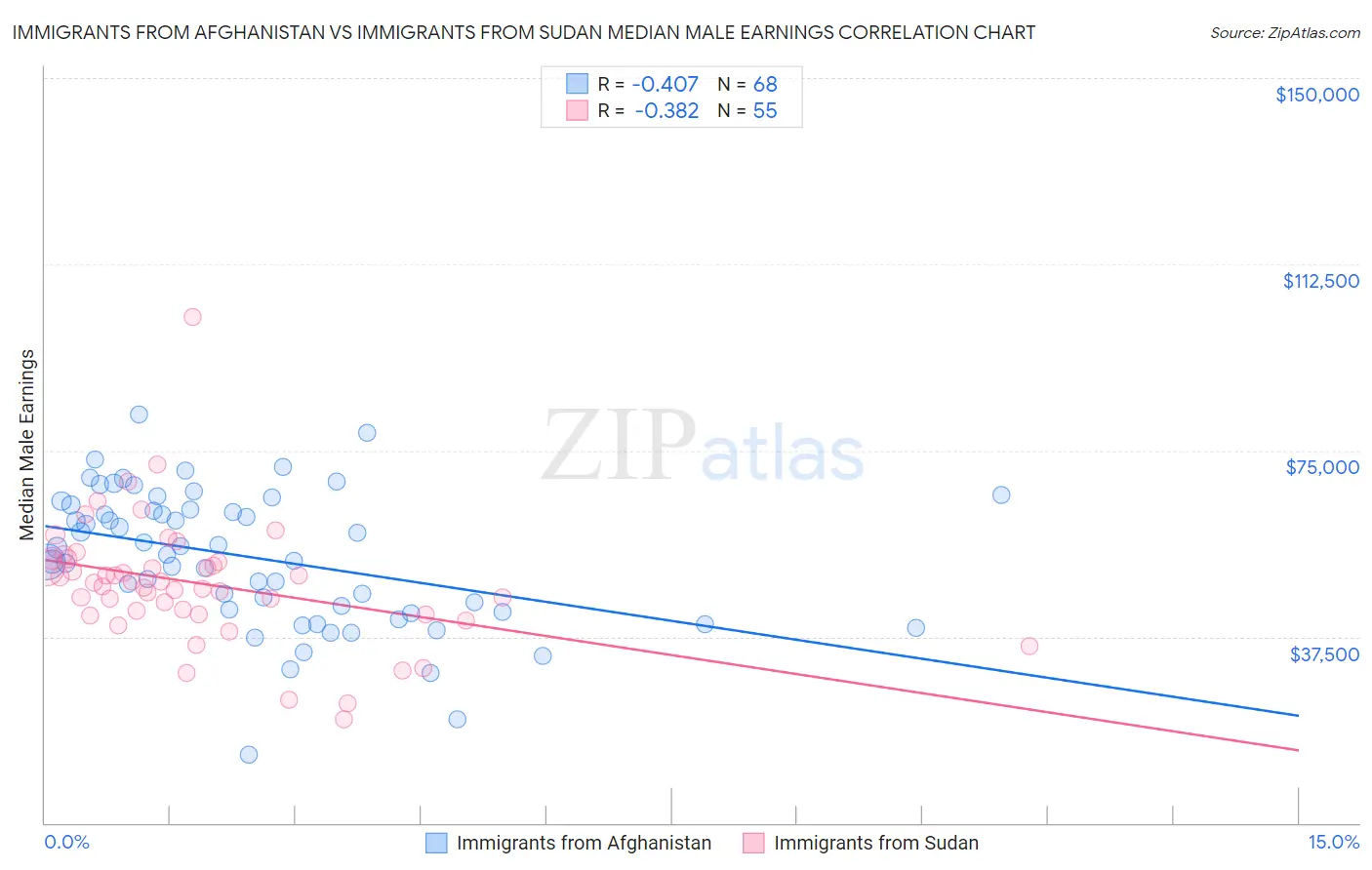 Immigrants from Afghanistan vs Immigrants from Sudan Median Male Earnings