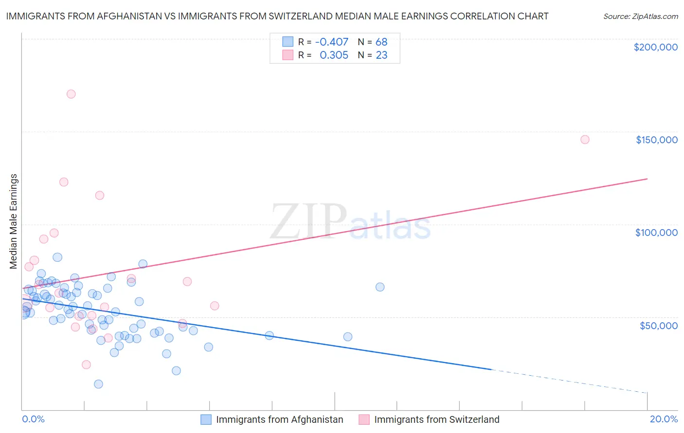 Immigrants from Afghanistan vs Immigrants from Switzerland Median Male Earnings