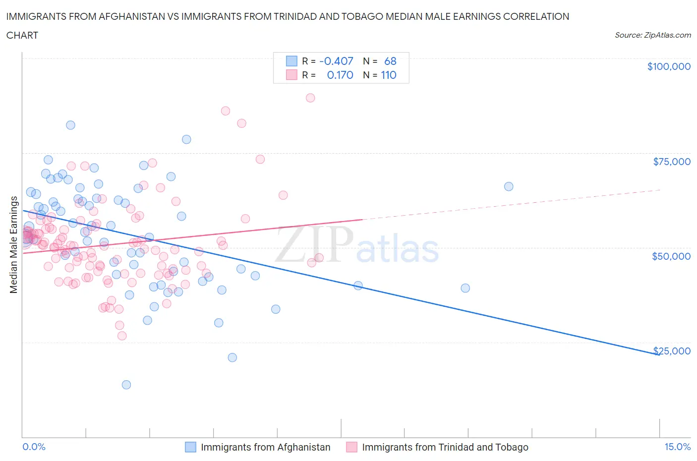 Immigrants from Afghanistan vs Immigrants from Trinidad and Tobago Median Male Earnings