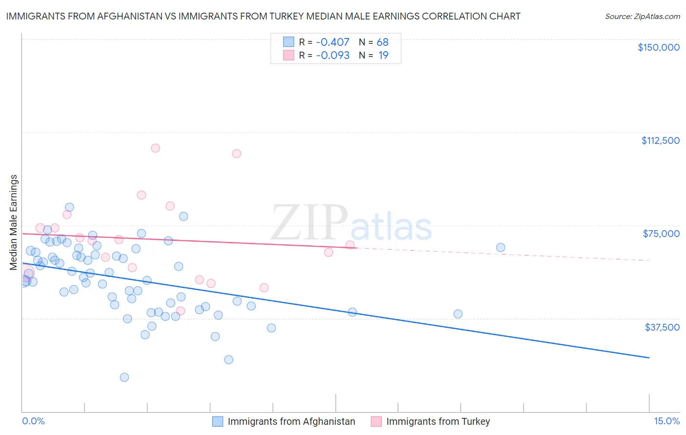 Immigrants from Afghanistan vs Immigrants from Turkey Median Male Earnings