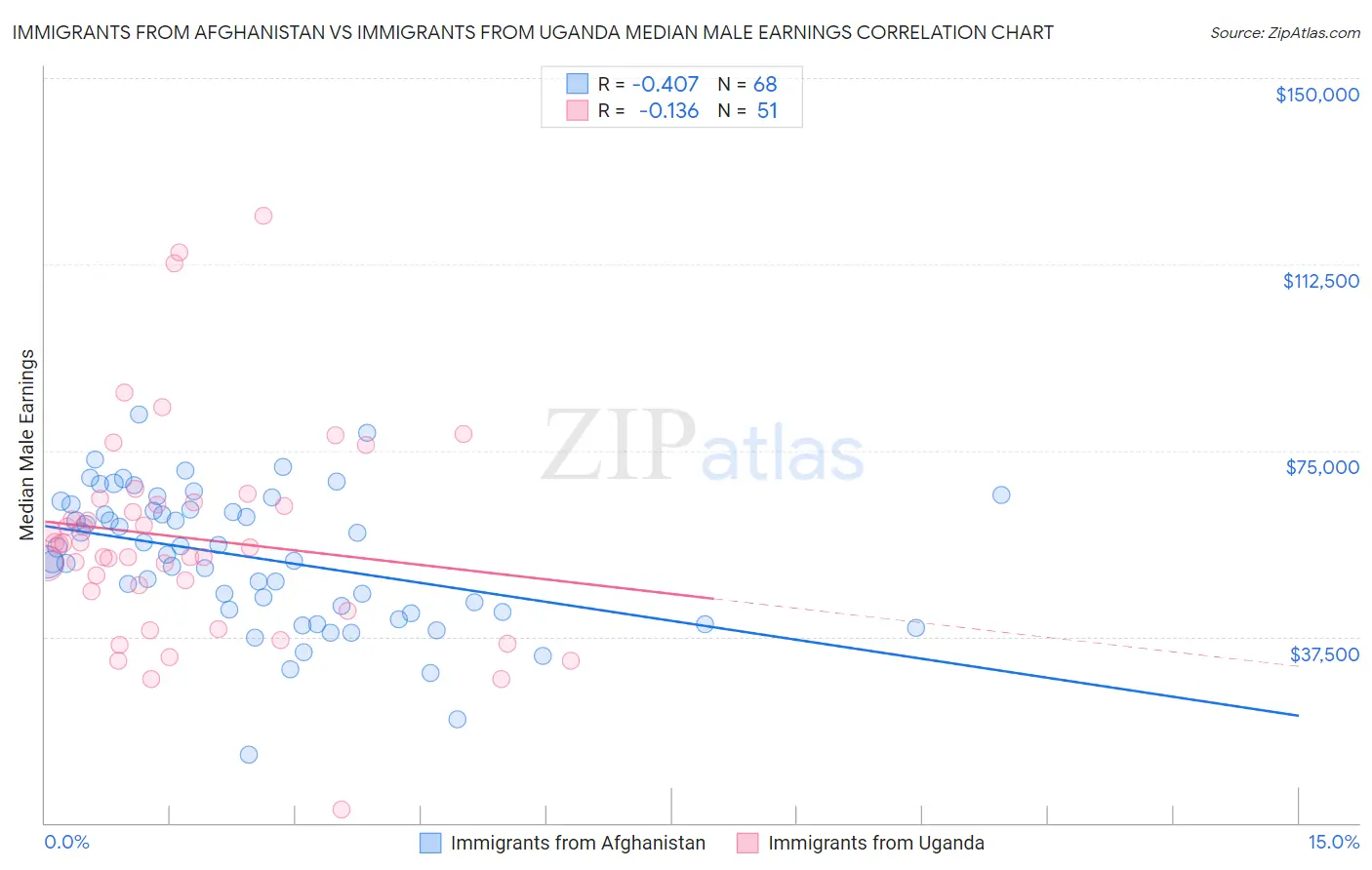 Immigrants from Afghanistan vs Immigrants from Uganda Median Male Earnings