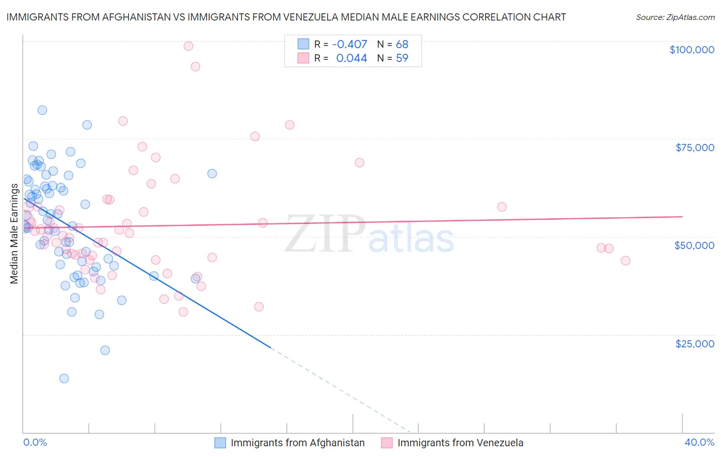 Immigrants from Afghanistan vs Immigrants from Venezuela Median Male Earnings