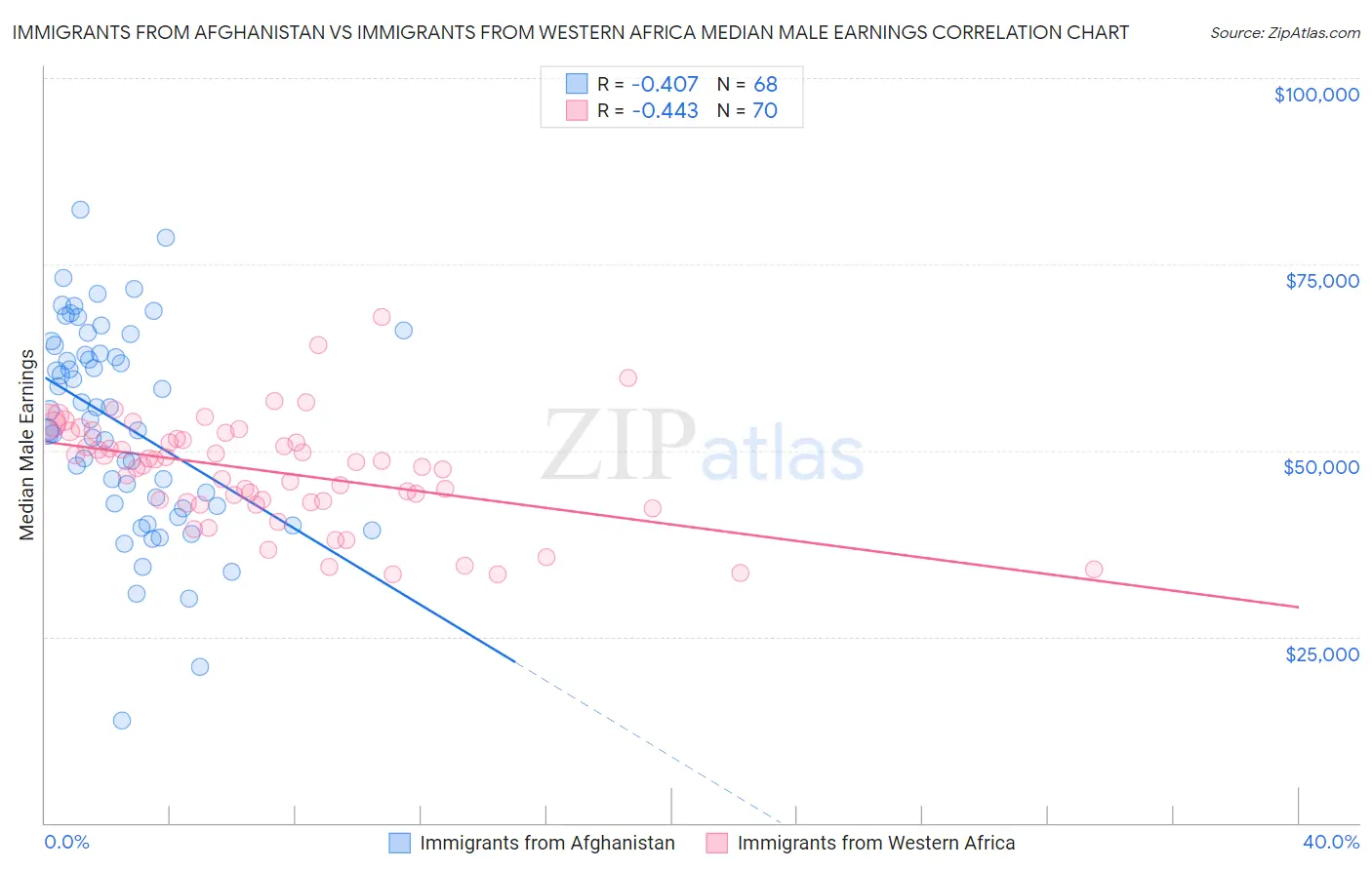 Immigrants from Afghanistan vs Immigrants from Western Africa Median Male Earnings