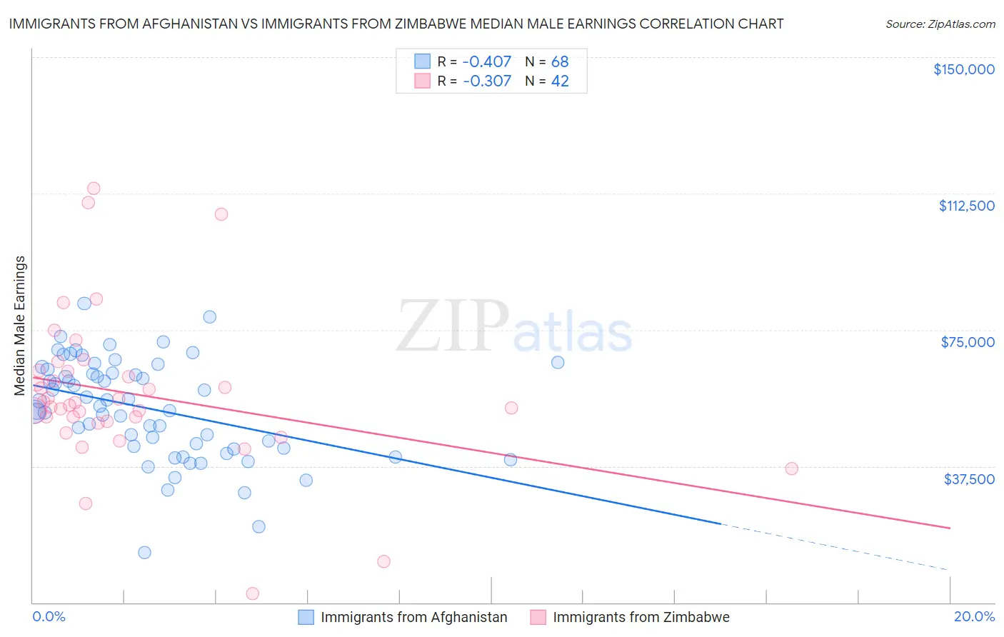 Immigrants from Afghanistan vs Immigrants from Zimbabwe Median Male Earnings