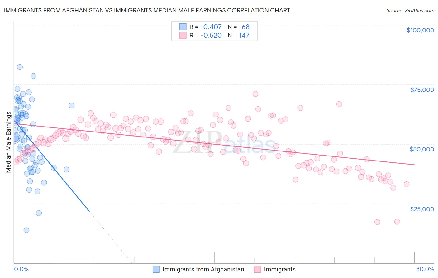 Immigrants from Afghanistan vs Immigrants Median Male Earnings