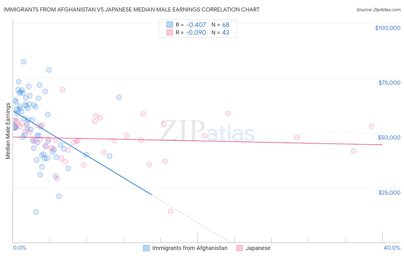 Immigrants from Afghanistan vs Japanese Median Male Earnings