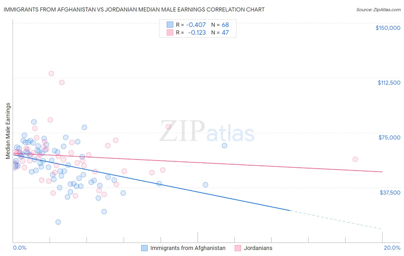 Immigrants from Afghanistan vs Jordanian Median Male Earnings