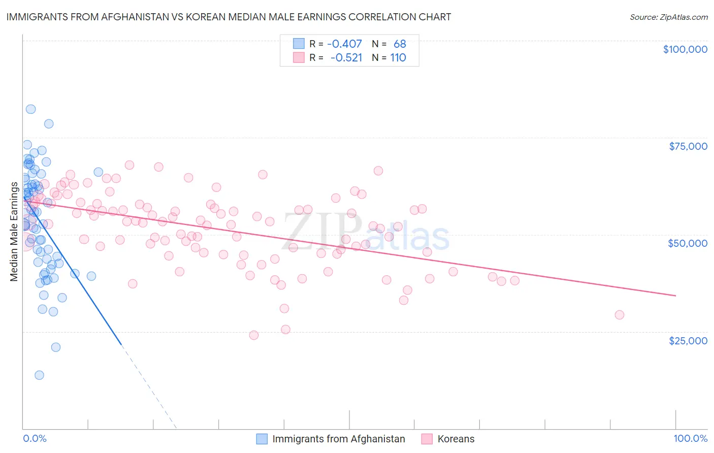 Immigrants from Afghanistan vs Korean Median Male Earnings