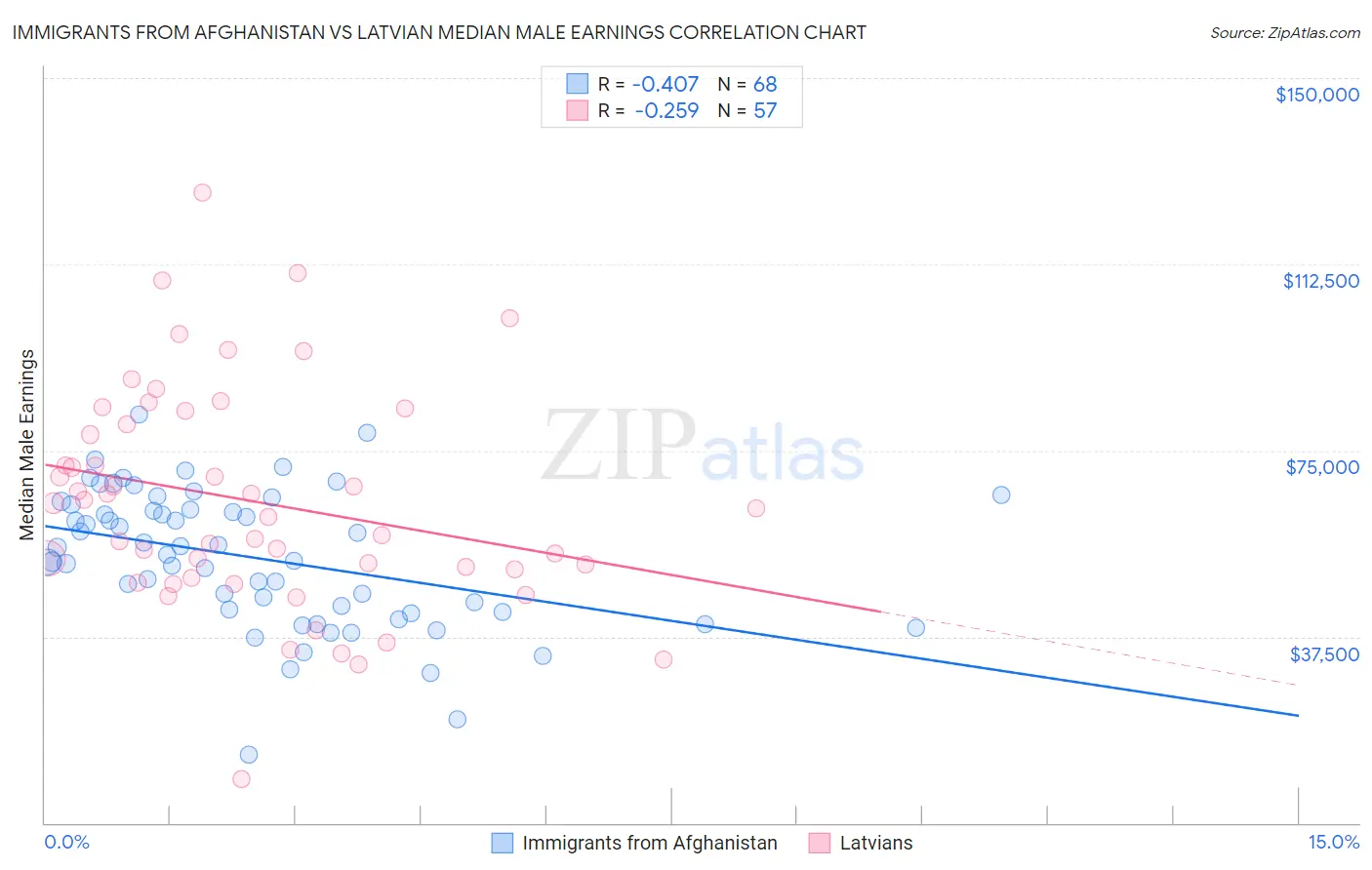 Immigrants from Afghanistan vs Latvian Median Male Earnings
