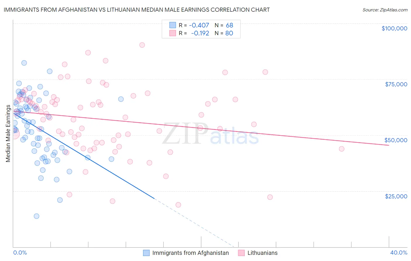 Immigrants from Afghanistan vs Lithuanian Median Male Earnings