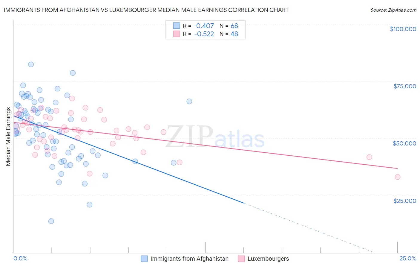 Immigrants from Afghanistan vs Luxembourger Median Male Earnings