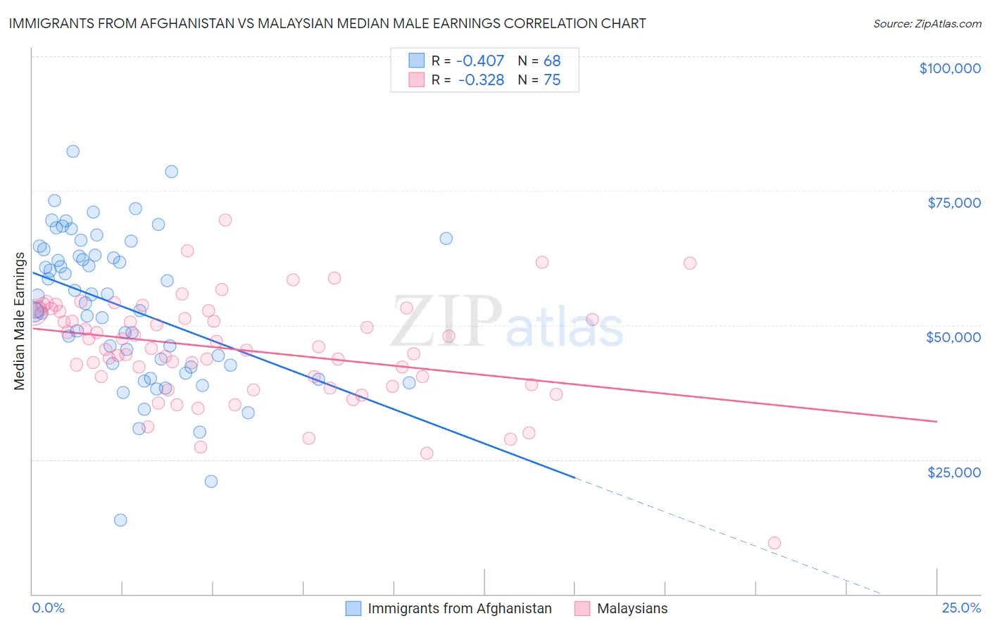 Immigrants from Afghanistan vs Malaysian Median Male Earnings